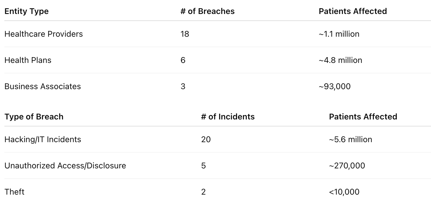 Healthcare Breaches April 2025